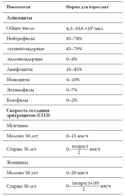 Иллюстрация к книге — Расшифровка анализов. Как поставить диагноз своими силами [i_008.jpg]