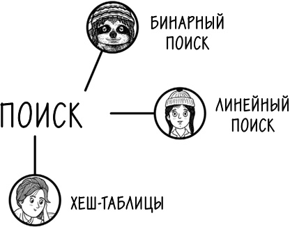 Иллюстрация к книге — Хакни рутину. Как алгоритмы помогают справляться с беспорядком, не тупить в супермаркете и жить проще [i_073.jpg]