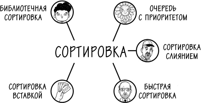 Иллюстрация к книге — Хакни рутину. Как алгоритмы помогают справляться с беспорядком, не тупить в супермаркете и жить проще [i_074.jpg]
