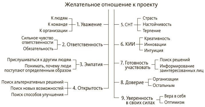 Иллюстрация к книге — Руководитель проектов. Все навыки, необходимые для работы [pic_09.jpg]