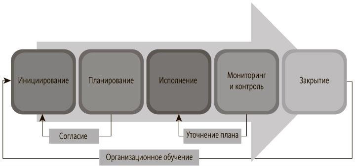 Иллюстрация к книге — Руководитель проектов. Все навыки, необходимые для работы [pic_14.jpg]