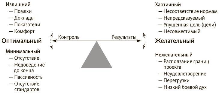 Иллюстрация к книге — Руководитель проектов. Все навыки, необходимые для работы [pic_19.jpg]