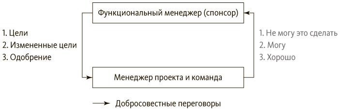 Иллюстрация к книге — Руководитель проектов. Все навыки, необходимые для работы [pic_31.jpg]