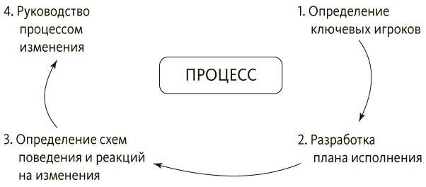 Иллюстрация к книге — Руководитель проектов. Все навыки, необходимые для работы [pic_39.jpg]