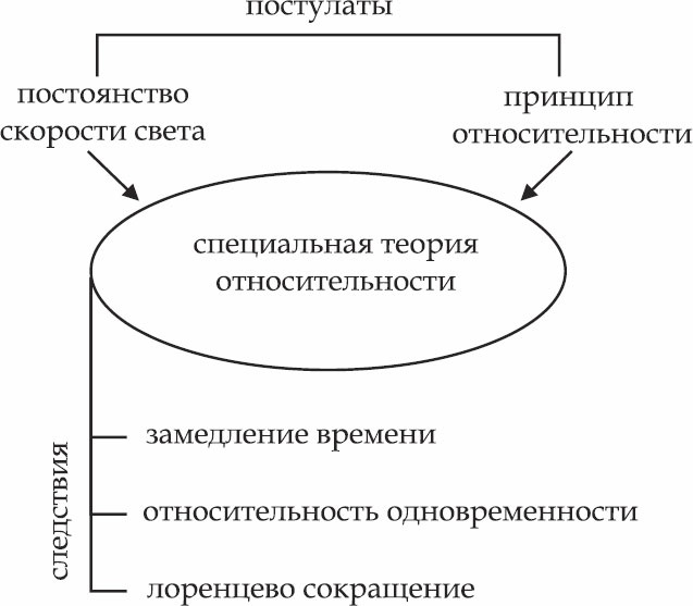 Иллюстрация к книге — Теория относительности Эйнштейна за 1 час [_02.jpg]