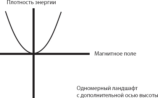 Иллюстрация к книге — Космический ландшафт. Теория струн и иллюзия разумного замысла Вселенной [_25.jpg]