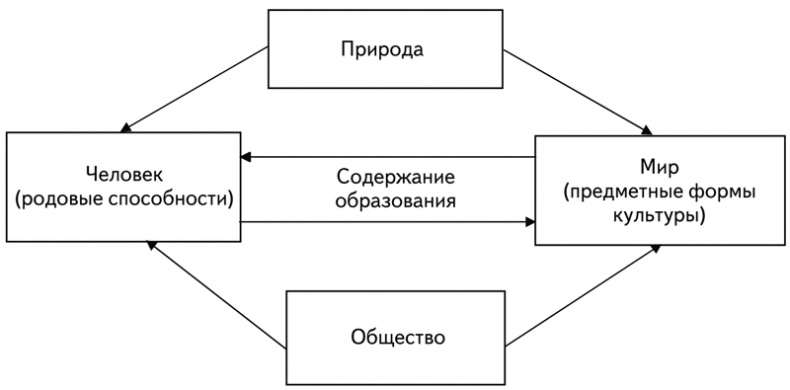 Иллюстрация к книге — Психология образования человека. Cтановление субъектности в образовательных процессах. Учебное пособие [i_004.jpg]