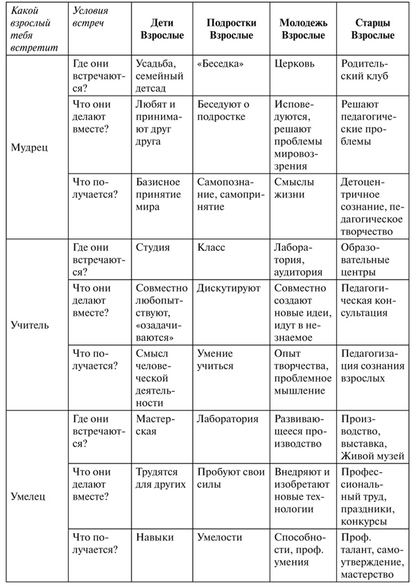 Иллюстрация к книге — Психология образования человека. Cтановление субъектности в образовательных процессах. Учебное пособие [i_017.jpg]