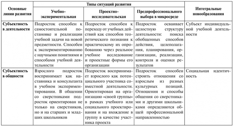 Иллюстрация к книге — Психология образования человека. Cтановление субъектности в образовательных процессах. Учебное пособие [i_031.jpg]