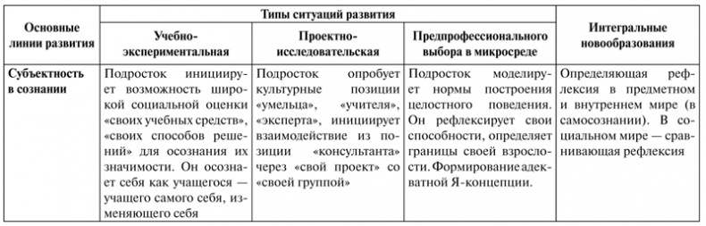 Иллюстрация к книге — Психология образования человека. Cтановление субъектности в образовательных процессах. Учебное пособие [i_032.jpg]