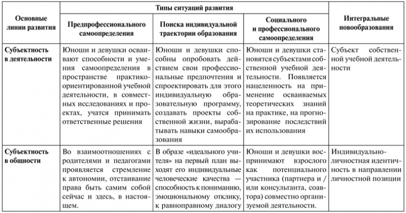 Иллюстрация к книге — Психология образования человека. Cтановление субъектности в образовательных процессах. Учебное пособие [i_035.jpg]