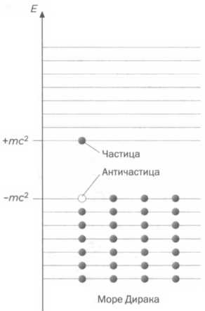 Иллюстрация к книге — Темная сторона материи. Дирак. Антивещество [img_45.jpg]