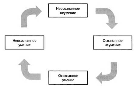 Иллюстрация к книге — &quot;Да&quot; в ответ. Технологии конструктивного влияния [i_042.jpg]