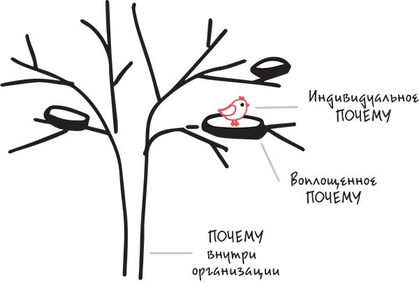Иллюстрация к книге — Найди свое «Почему?». Практическое руководство по поиску цели [i_010.jpg]