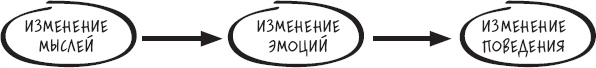 Иллюстрация к книге — Сам себе психотерапевт. Как изменить свою жизнь с помощью когнитивно-поведенческой терапии [_11.jpg]