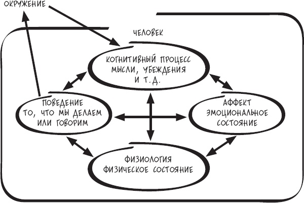 Иллюстрация к книге — Сам себе психотерапевт. Как изменить свою жизнь с помощью когнитивно-поведенческой терапии [_13.jpg]