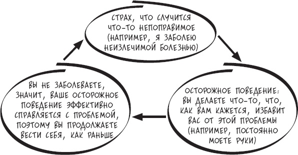 Иллюстрация к книге — Сам себе психотерапевт. Как изменить свою жизнь с помощью когнитивно-поведенческой терапии [_30.jpg]