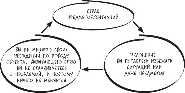 Иллюстрация к книге — Сам себе психотерапевт. Как изменить свою жизнь с помощью когнитивно-поведенческой терапии [_31.jpg]