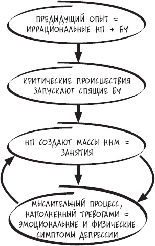 Иллюстрация к книге — Сам себе психотерапевт. Как изменить свою жизнь с помощью когнитивно-поведенческой терапии [_45.jpg]