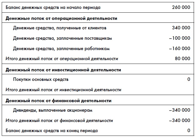 Иллюстрация к книге — Финансовая отчетность для руководителей и начинающих специалистов [i_031.jpg]