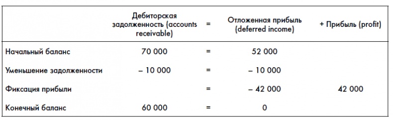Иллюстрация к книге — Финансовая отчетность для руководителей и начинающих специалистов [i_060.jpg]