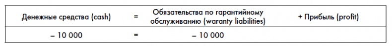 Иллюстрация к книге — Финансовая отчетность для руководителей и начинающих специалистов [i_065.jpg]