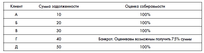 Иллюстрация к книге — Финансовая отчетность для руководителей и начинающих специалистов [i_073.jpg]