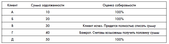 Иллюстрация к книге — Финансовая отчетность для руководителей и начинающих специалистов [i_075.jpg]