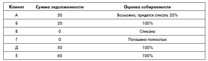Иллюстрация к книге — Финансовая отчетность для руководителей и начинающих специалистов [i_080.jpg]