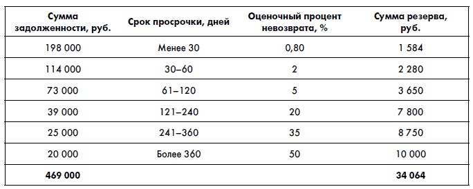 Иллюстрация к книге — Финансовая отчетность для руководителей и начинающих специалистов [i_082.jpg]