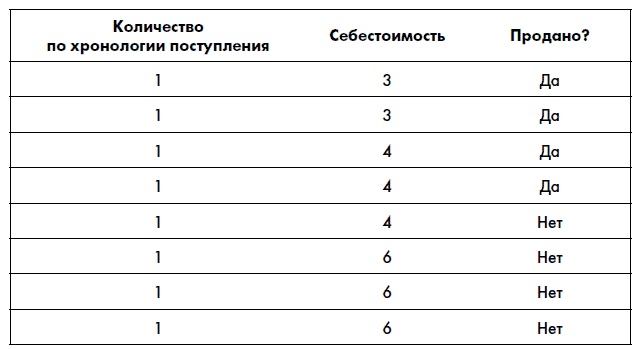 Иллюстрация к книге — Финансовая отчетность для руководителей и начинающих специалистов [i_097.jpg]