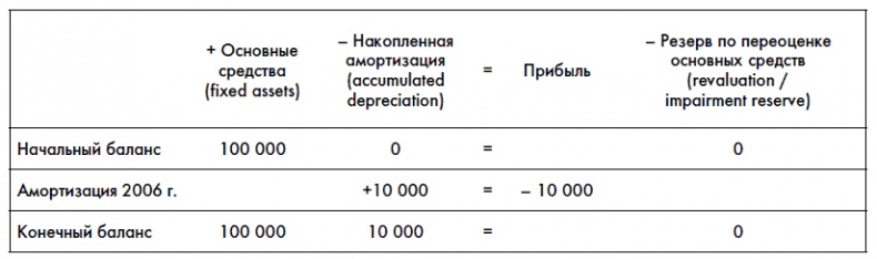 Иллюстрация к книге — Финансовая отчетность для руководителей и начинающих специалистов [i_130.jpg]