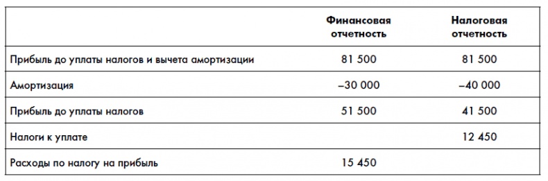 Иллюстрация к книге — Финансовая отчетность для руководителей и начинающих специалистов [i_157.jpg]