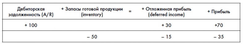 Иллюстрация к книге — Финансовая отчетность для руководителей и начинающих специалистов [i_163.jpg]