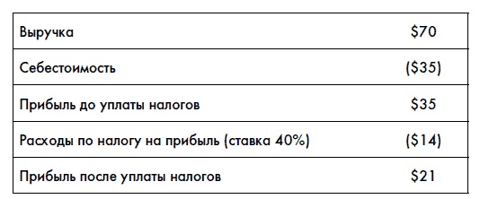 Иллюстрация к книге — Финансовая отчетность для руководителей и начинающих специалистов [i_164.jpg]