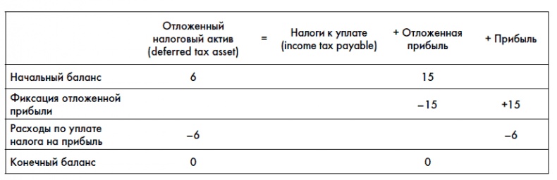 Иллюстрация к книге — Финансовая отчетность для руководителей и начинающих специалистов [i_166.jpg]