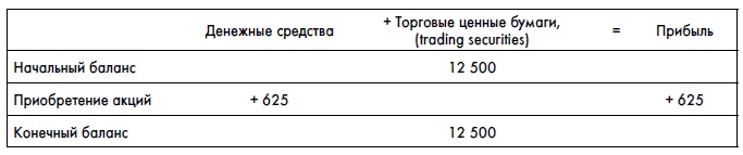 Иллюстрация к книге — Финансовая отчетность для руководителей и начинающих специалистов [i_217.jpg]