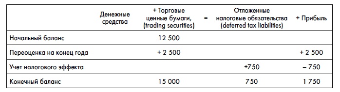 Иллюстрация к книге — Финансовая отчетность для руководителей и начинающих специалистов [i_218.jpg]