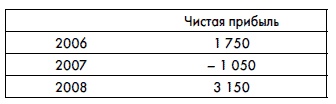 Иллюстрация к книге — Финансовая отчетность для руководителей и начинающих специалистов [i_221.jpg]