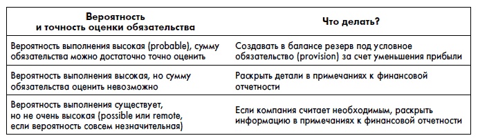 Иллюстрация к книге — Финансовая отчетность для руководителей и начинающих специалистов [i_289.jpg]