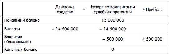 Иллюстрация к книге — Финансовая отчетность для руководителей и начинающих специалистов [i_291.jpg]