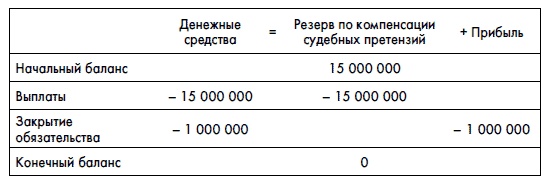 Иллюстрация к книге — Финансовая отчетность для руководителей и начинающих специалистов [i_292.jpg]