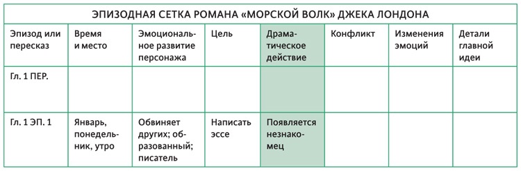 Создавая бестселлер. Шаг за шагом к захватывающему сюжету, сильной сцене и цельной композиции