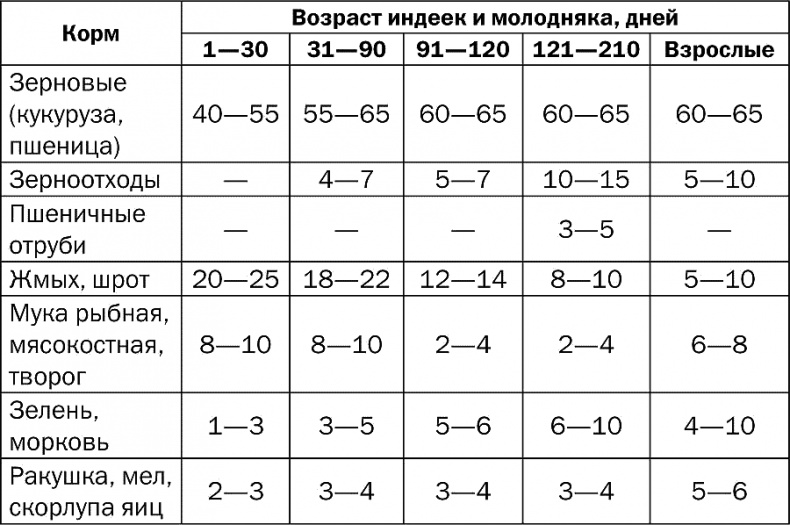 Иллюстрация к книге — Разведение и выращивание индюков, перепелок и цесарок [i_006.jpg]