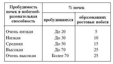 Иллюстрация к книге — Формирование и обрезка садовых деревьев [i_031.jpg]