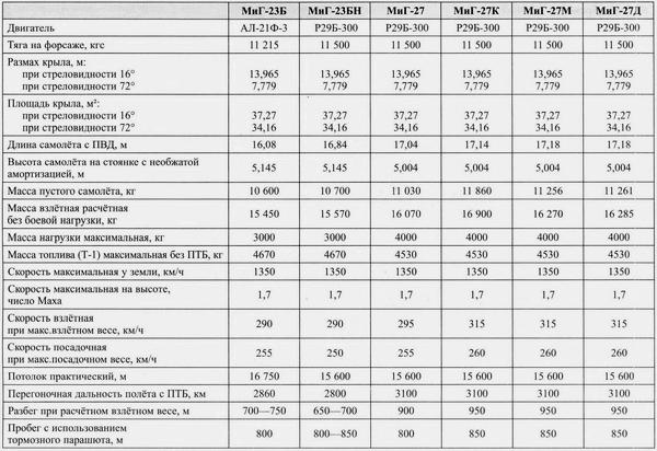 Иллюстрация к книге — Истребитель-бомбардировщик МиГ-27 [i_199.jpg]