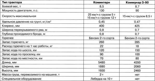 Иллюстрация к книге — Артиллерийский тягач &quot;Коминтерн&quot;. На службе у бога войны [i_117.jpg]