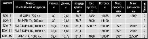 Иллюстрация к книге — Экспериментальные самолёты России. 1912-1941 гг. [i_228.jpg]