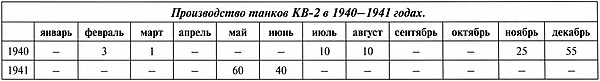 Тяжёлый танк КВ-2 Тяжёлый танк КВ-2