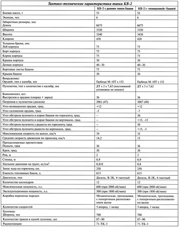 Тяжёлый танк КВ-2